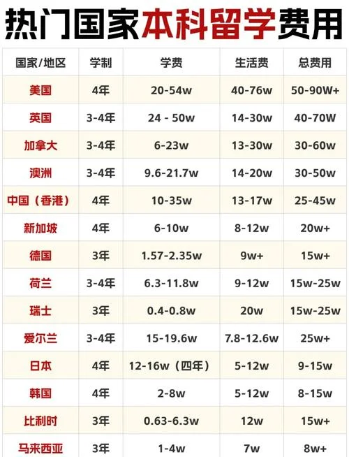 美国留学读本科费用_1