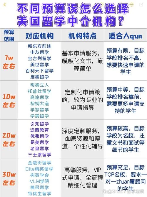 去美国留学选哪个中介好-美国留学中介推荐