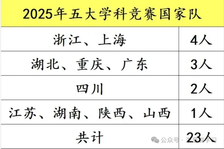 五大学科竞赛怎么报名-五大学科竞赛报名指南