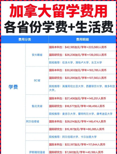 加拿大留学真实费用-加拿大留学真实花费