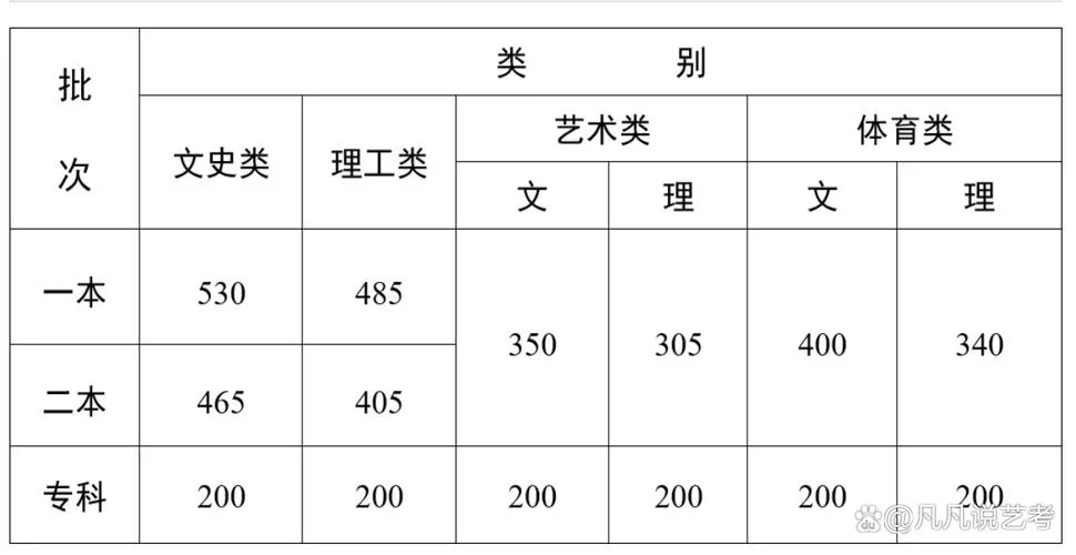 艺术生高考分数线2023_1