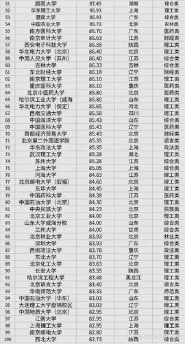 全国100所高校考研难度排行榜-百校考研难度榜