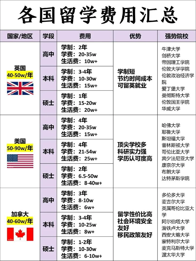 留学费用排名国家2021-留学费用排名国家 2021
