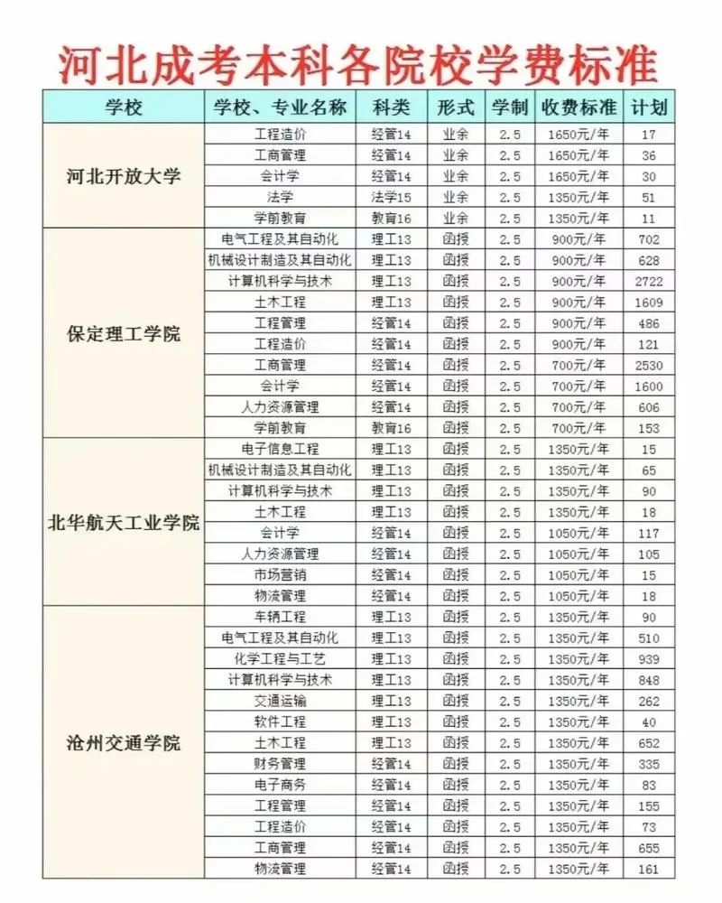 函授报名费和报考费-函授报名费报考费