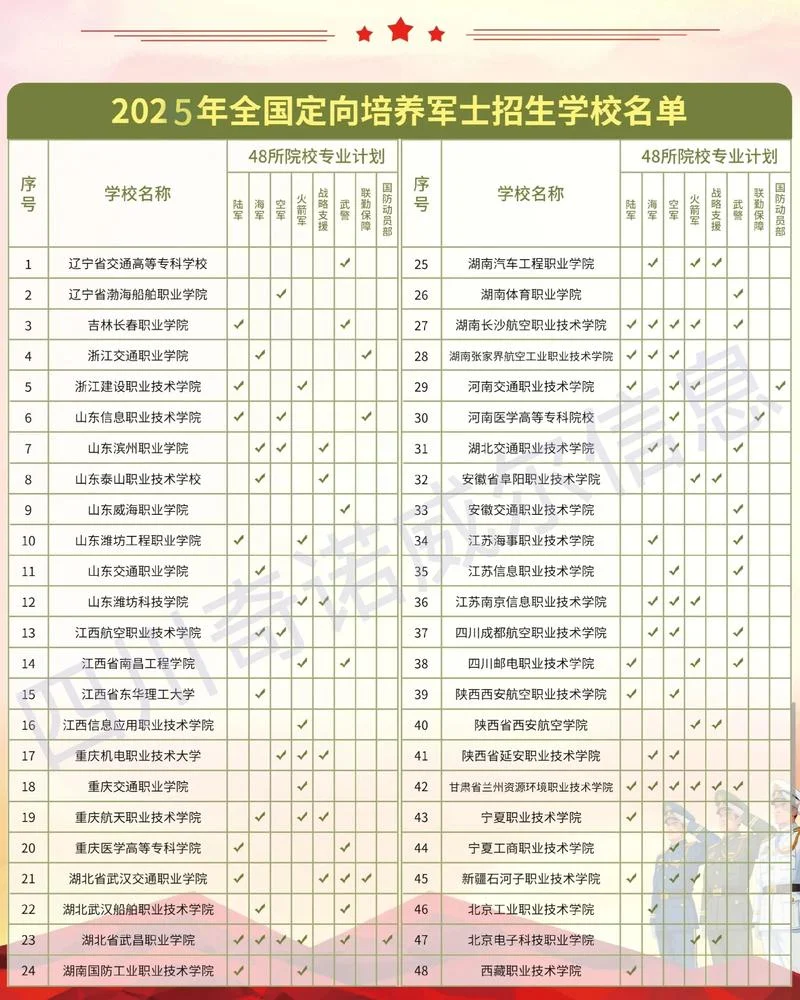 士官学校的报考条件_2