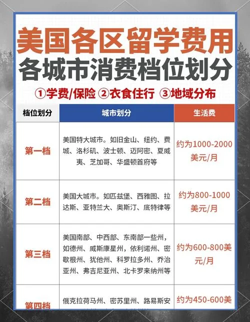 美国留学办理费用-留学办理费用