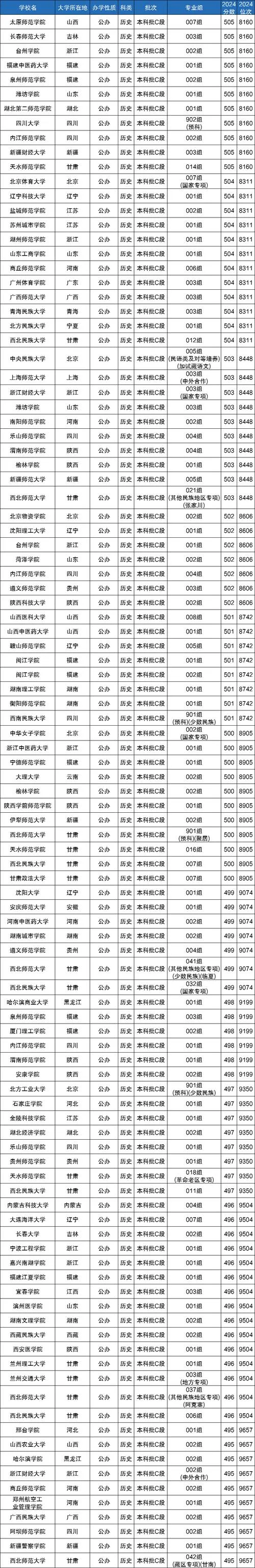 500分左右的财经大学_1