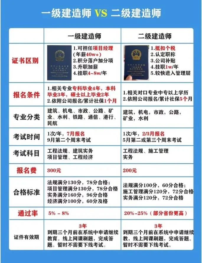 二建高级还是一建_2