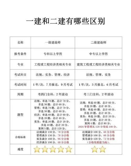 一建和二建公共课区别_2