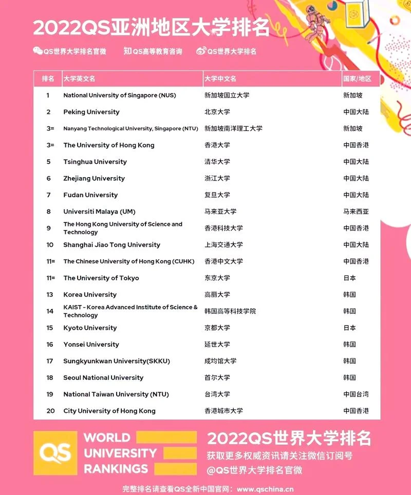 2020QS亚洲大学_2