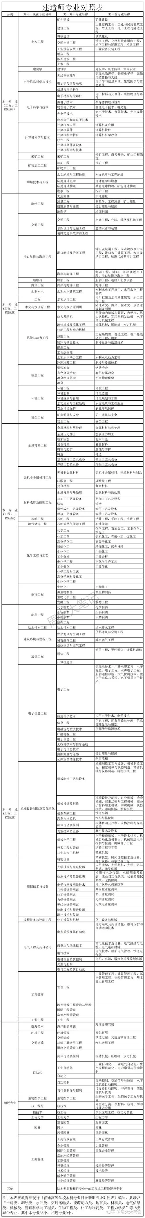 报考二建有哪些专业_1