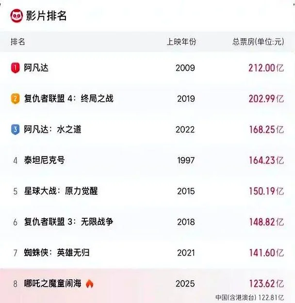 历史全球最高票房电影-影史全球票房冠军