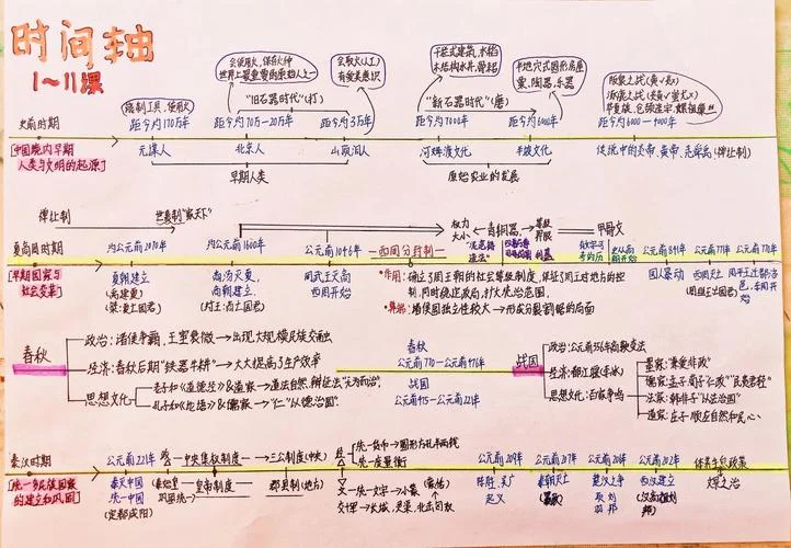 初中历史 时间轴_1