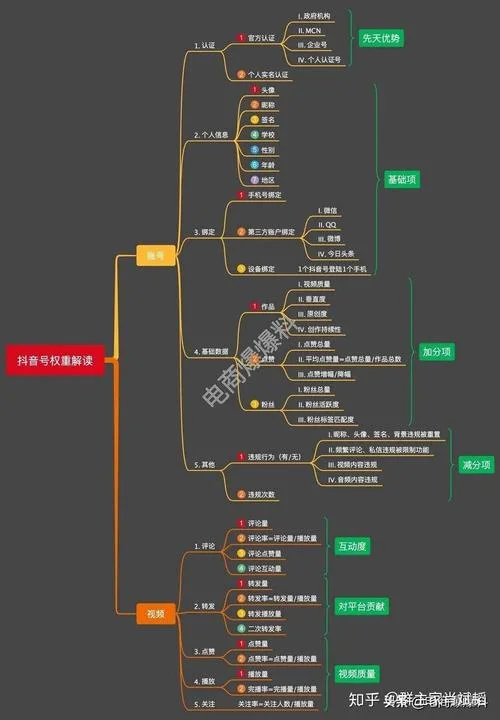 如何查抖音权重_2