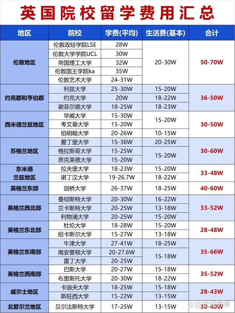 英国留学研究生一年费用多少_1