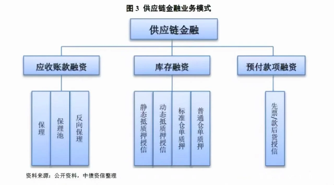 什么是供应链金融方式_2