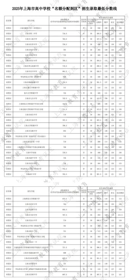 上海市高中录取分数线_1