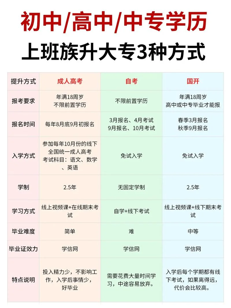 初中直接升大专可以的吗-初中升大专可行