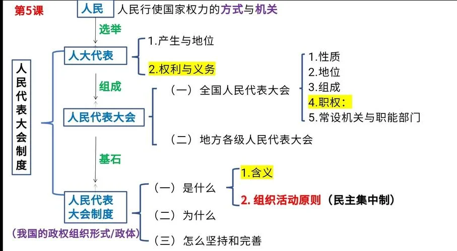 高中历史必修三框架-高中历史必修三