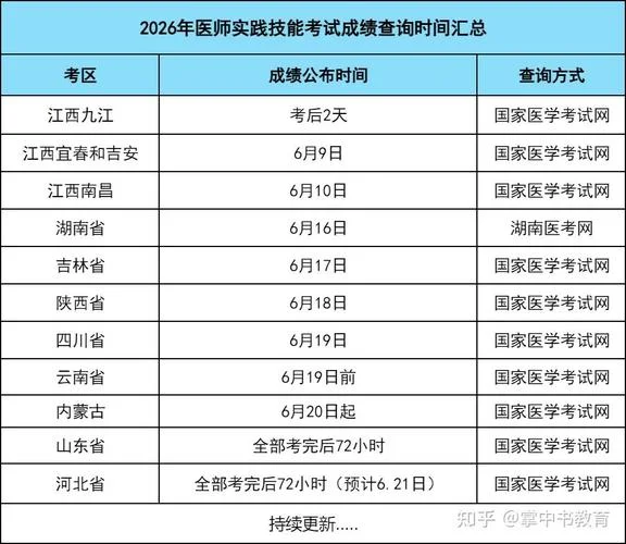 口腔执业医师考试成绩公布时间-口腔执业医师成绩发布时间