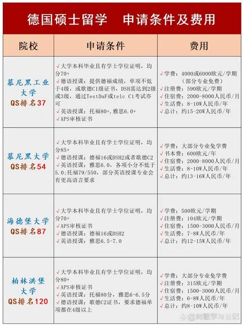 德国留学所需条件-德国留学条件