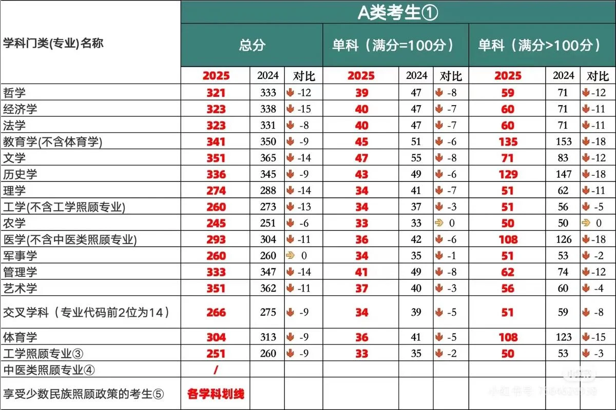 2022考研国家线322_2