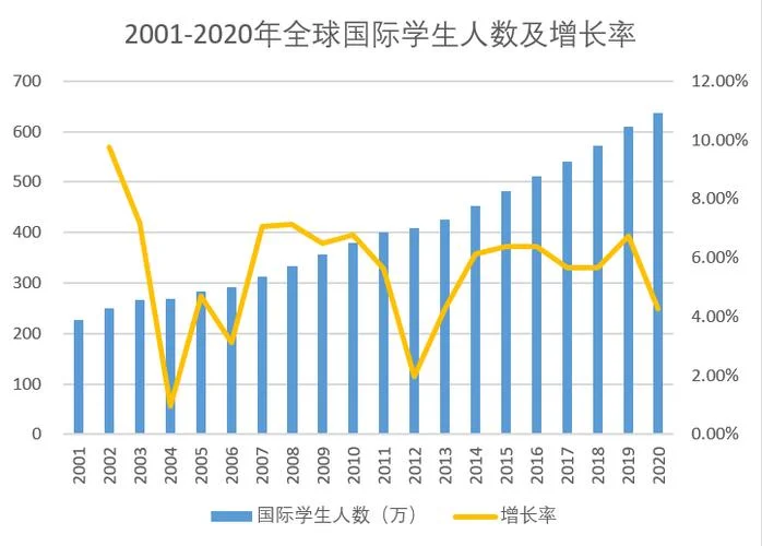 2020出国留学率-2020 岁出国率