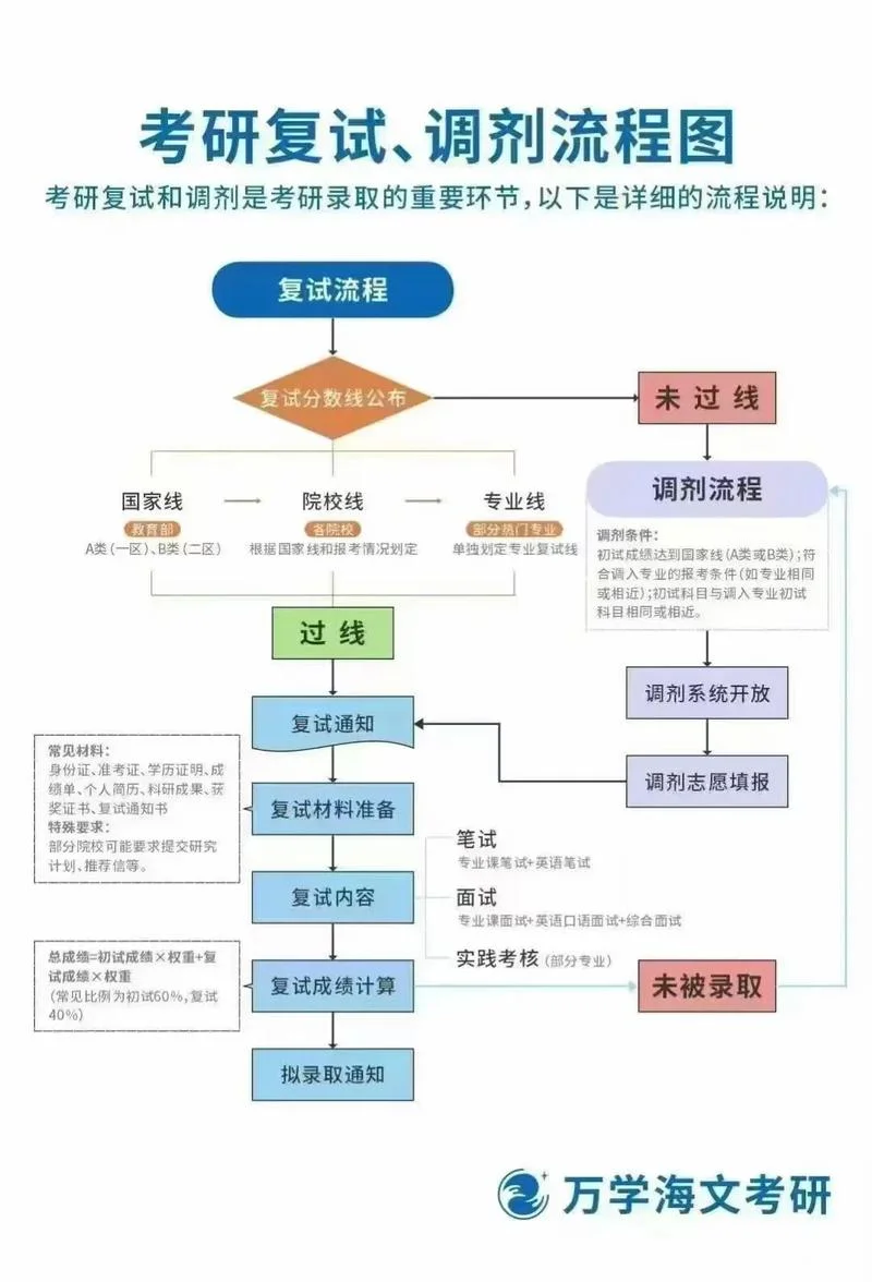 考研初试后该怎么做_1