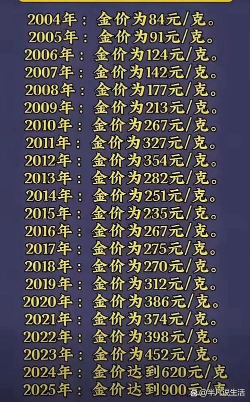 金价的历史价格_1