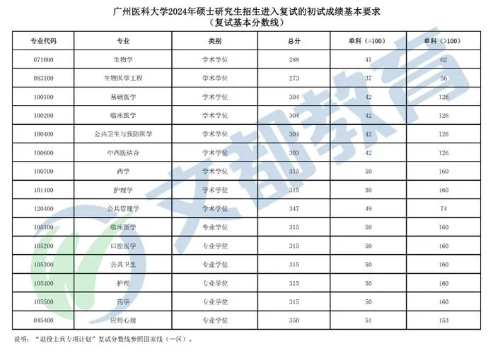 医学生考研多少分-医学生考研分数