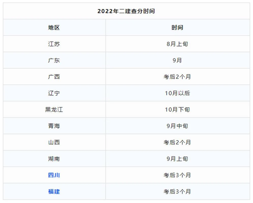 2022福建二建考试时间_1