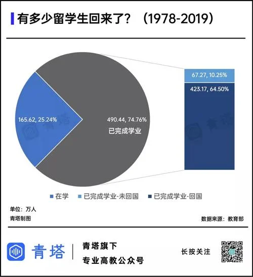 出国留学的统计数据_2