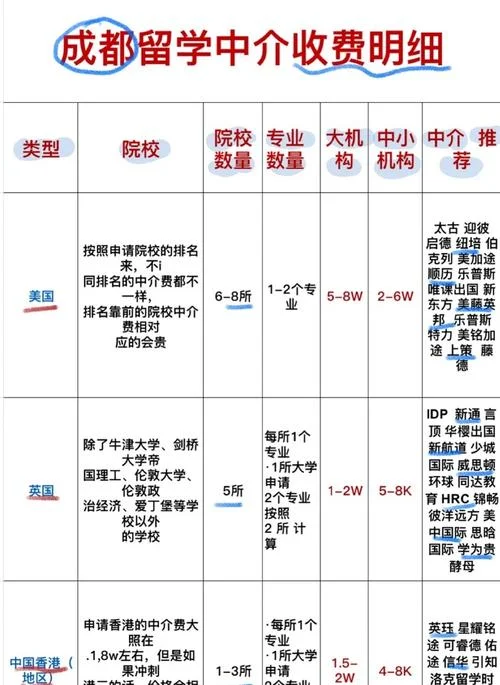 留学中介费多少-留学中介费多少钱