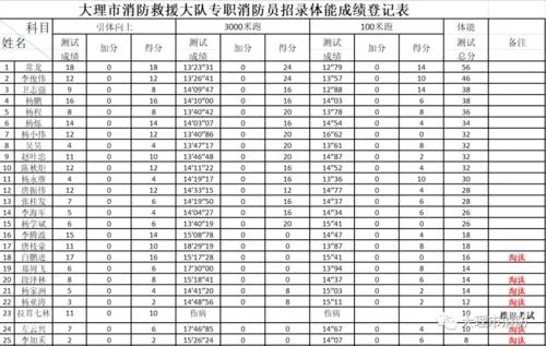 建构筑物消防员成绩-建构筑物消防员表现