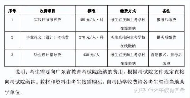 自考本科报考费用_1