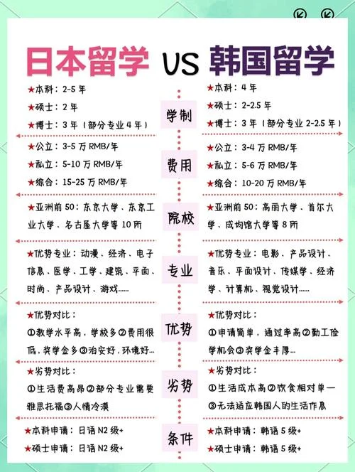 留学日本好还是韩国好_1