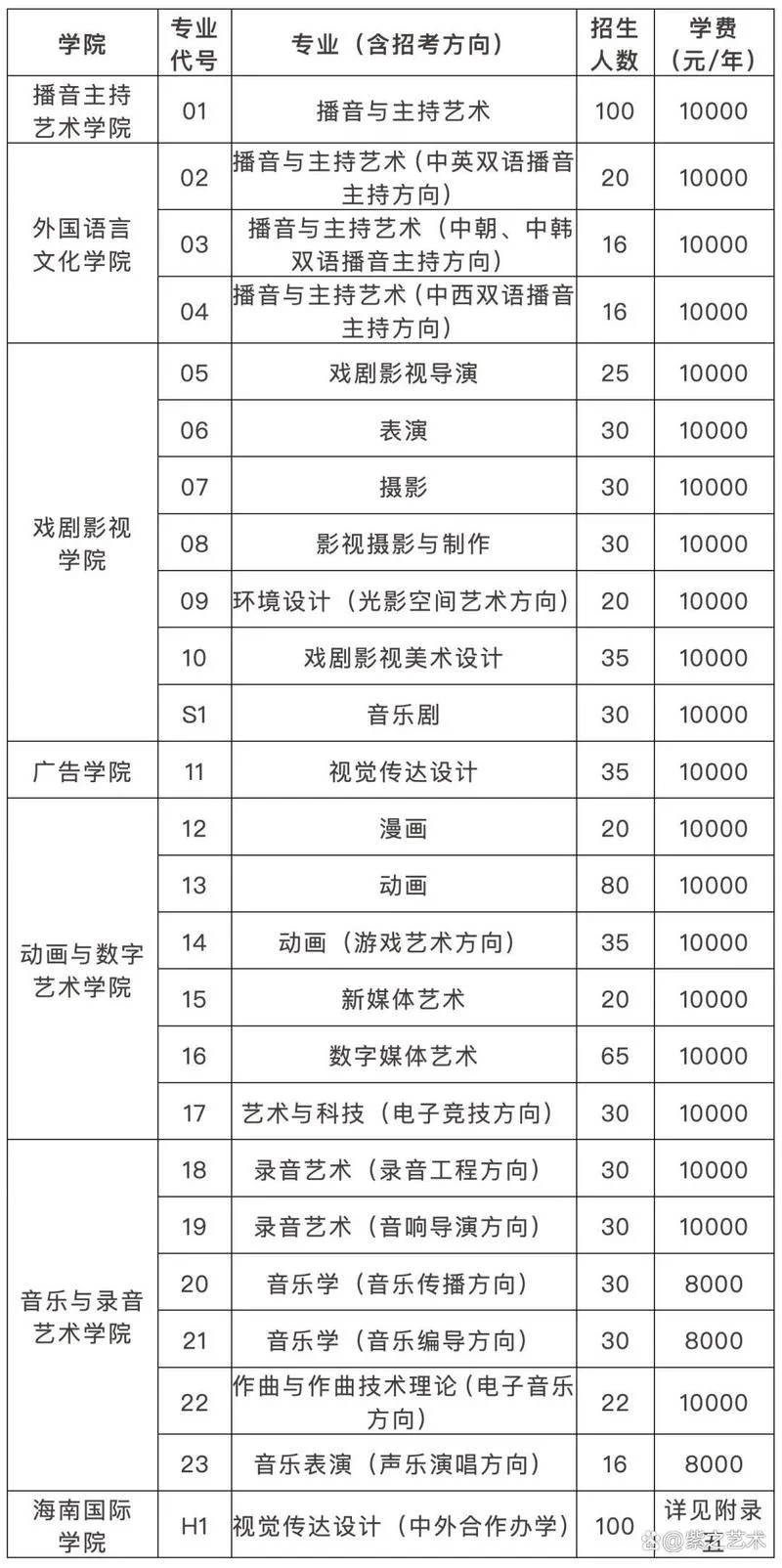 传媒专业是艺术类吗_1