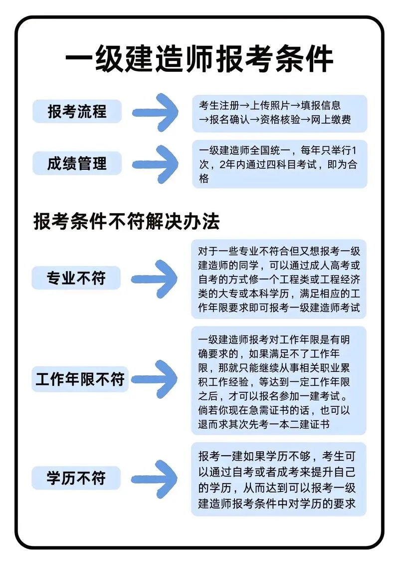 一建报名科目怎么选-一建报名科目选择