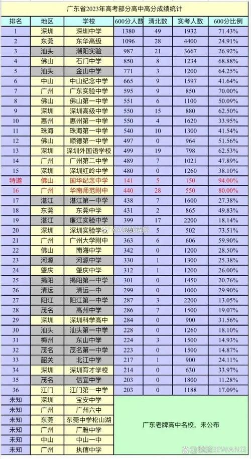 广东最好的十大高中排名-广东十大高中排名
