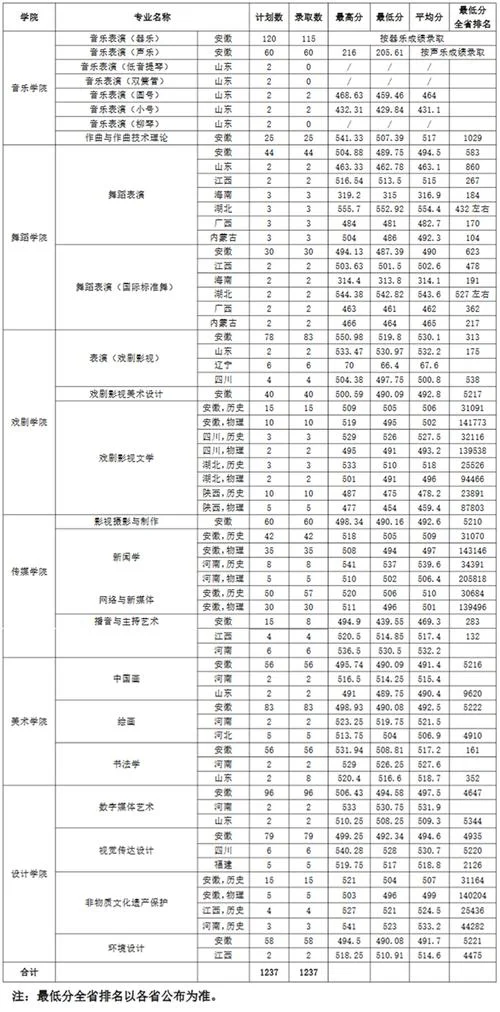 2020年安徽艺术类_1