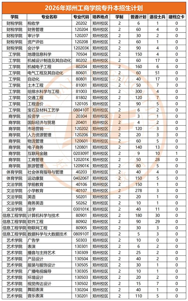 河南省专升本招生计划_1
