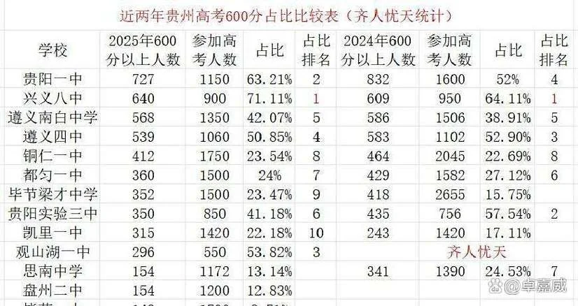 贵州贵阳一中高考成绩_1