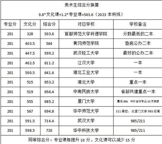 艺术生录取分数线上海_1