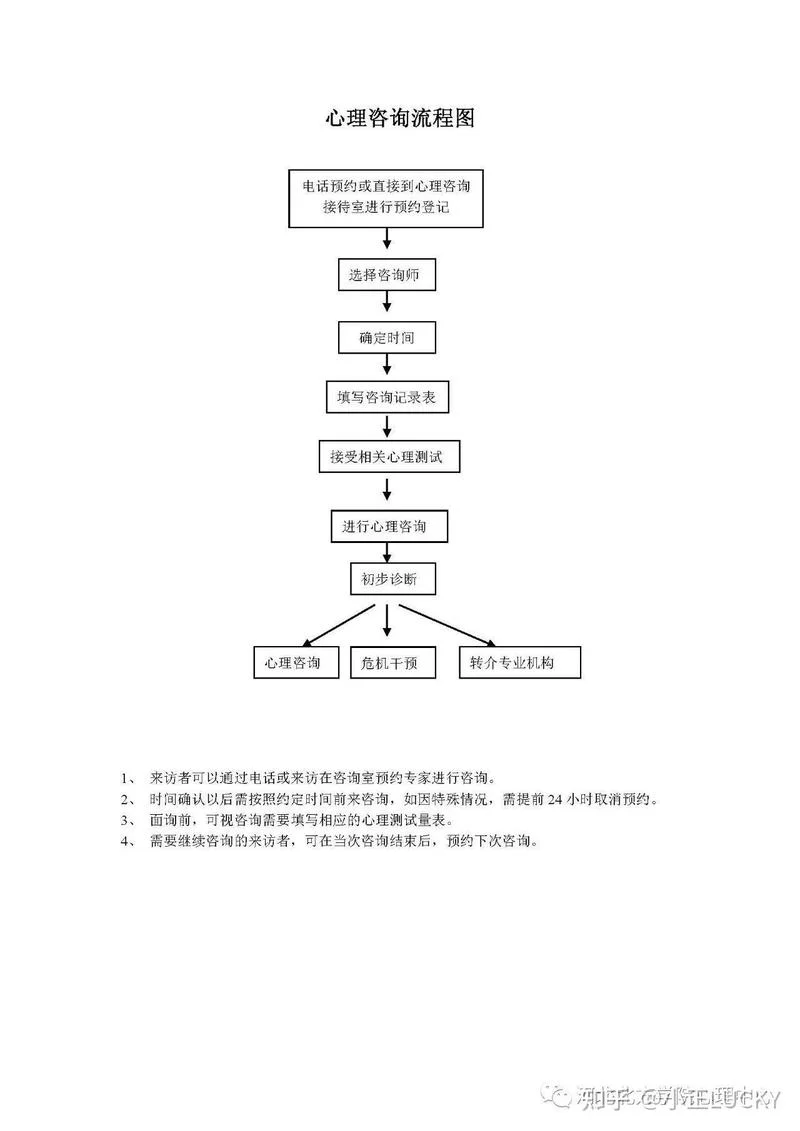 心理咨询师的报考流程-咨询师报考流程