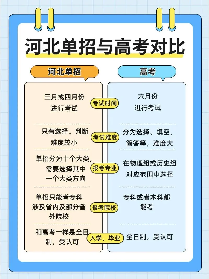 高考没考上还能走单招吗-高考后走单招途径