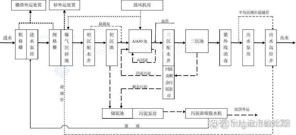 污水处理项目建设程序与工程设计_1