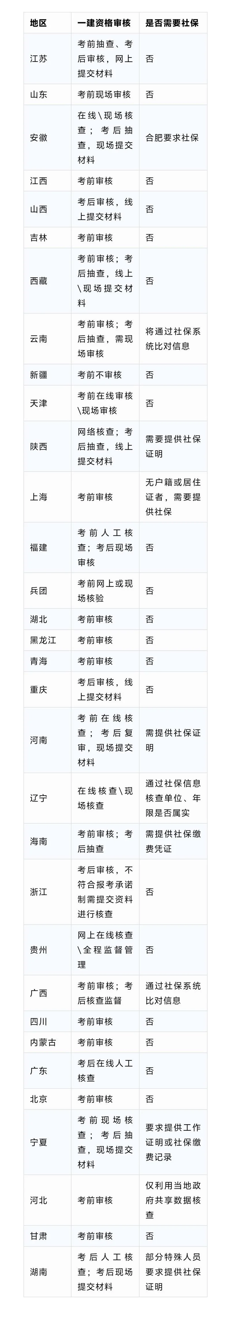 一建考核审核社保吗-一建审核查社保吗