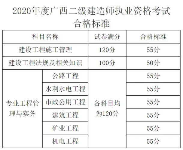 2019全国二建考试分数线-2019二建分数线