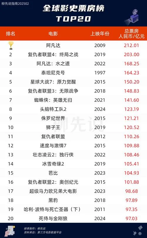 史上最高票房的冷知识_1