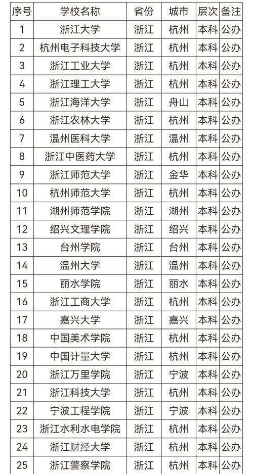 浙江理工大学世界排名-浙理工世界排名